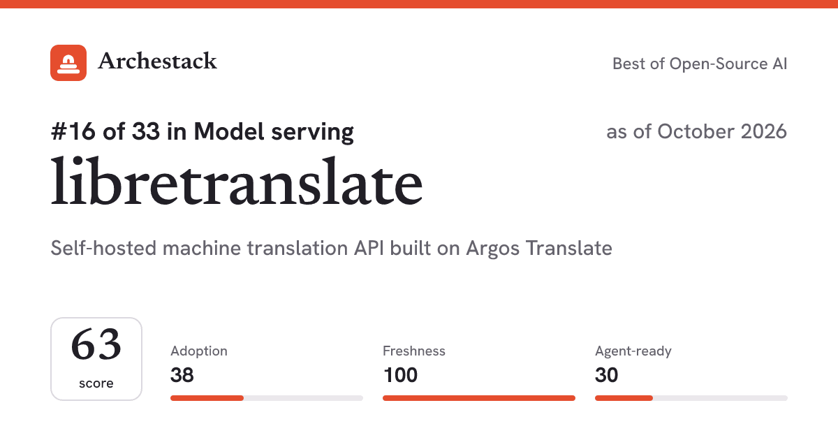 The card a post shows: libretranslate, 16th of 33 in Model serving, score 63, as of October 2026
