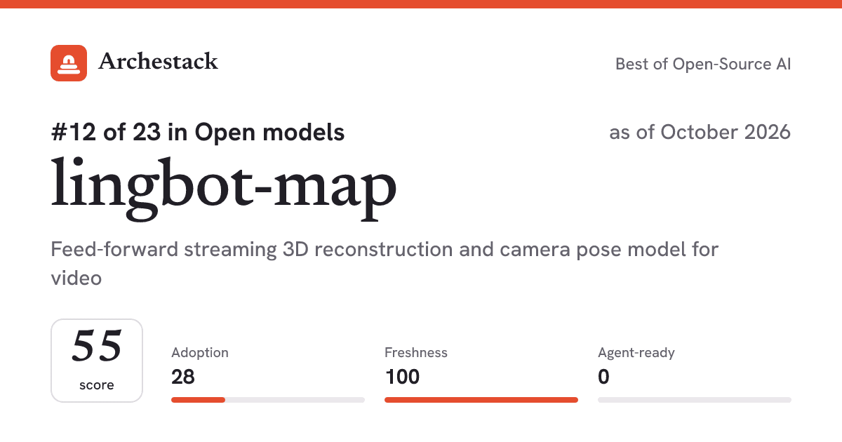 The card a post shows: lingbot-map, 12th of 23 in Open models, score 55, as of October 2026