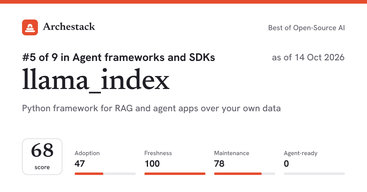 The card a post shows: llama_index, 5th of 9 in Agent frameworks and SDKs, score 68, as of 14 Oct 2026