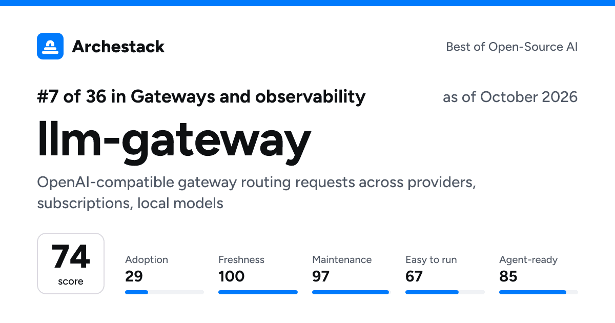 The card a post shows: llm-gateway, 7th of 36 in Gateways and observability, score 74, as of October 2026