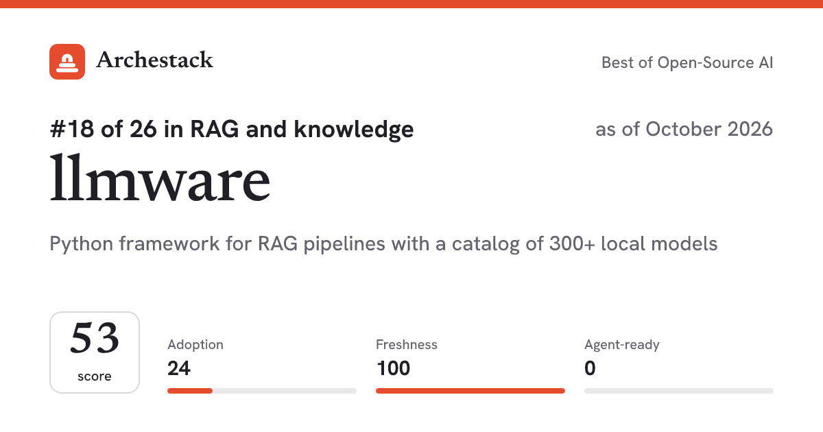 The card a post shows: llmware, 18th of 26 in RAG and knowledge, score 53, as of October 2026