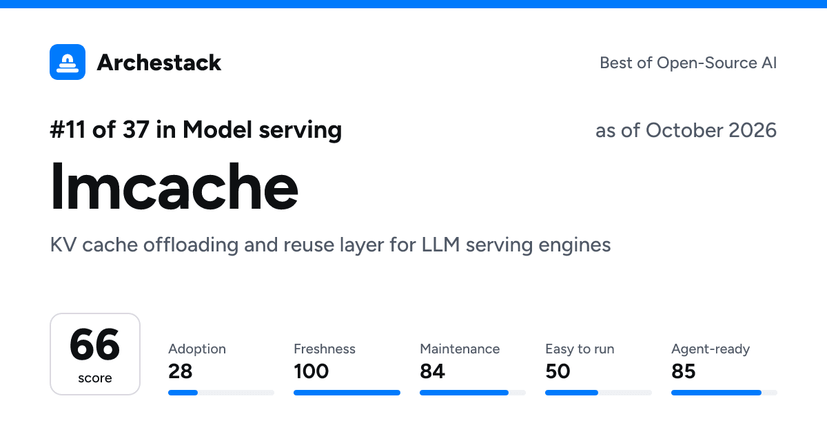 The card a post shows: lmcache, 11th of 37 in Model serving, score 66, as of October 2026