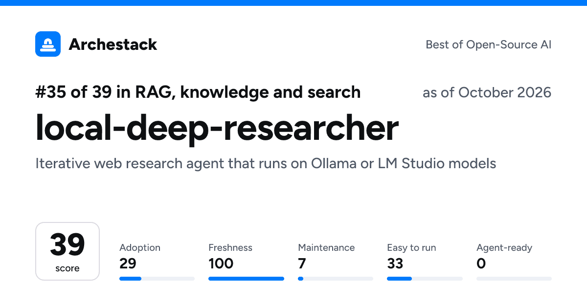 The card a post shows: local-deep-researcher, 35th of 39 in RAG, knowledge and search, score 39, as of October 2026