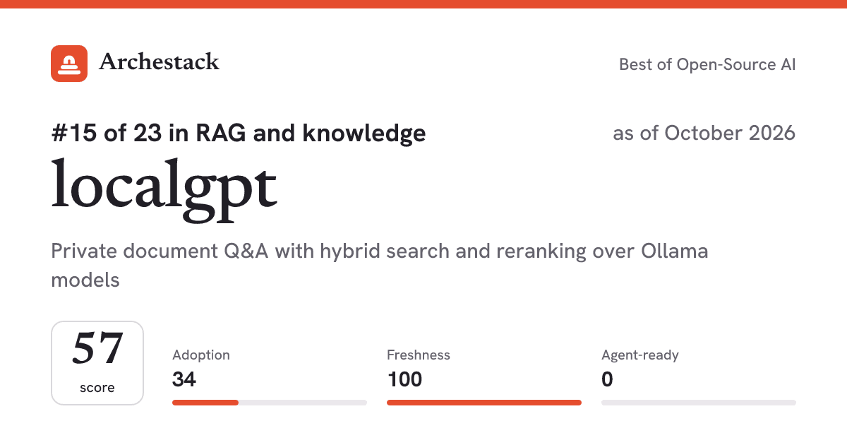The card a post shows: localgpt, 15th of 23 in RAG and knowledge, score 57, as of October 2026