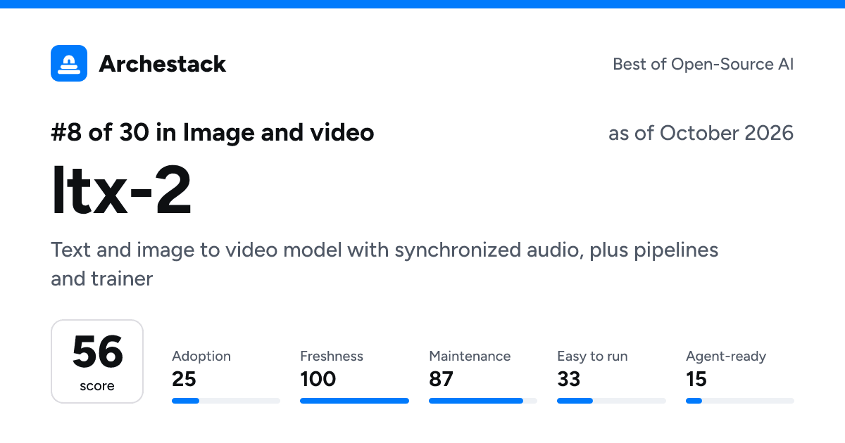 The card a post shows: ltx-2, 8th of 30 in Image and video, score 56, as of October 2026