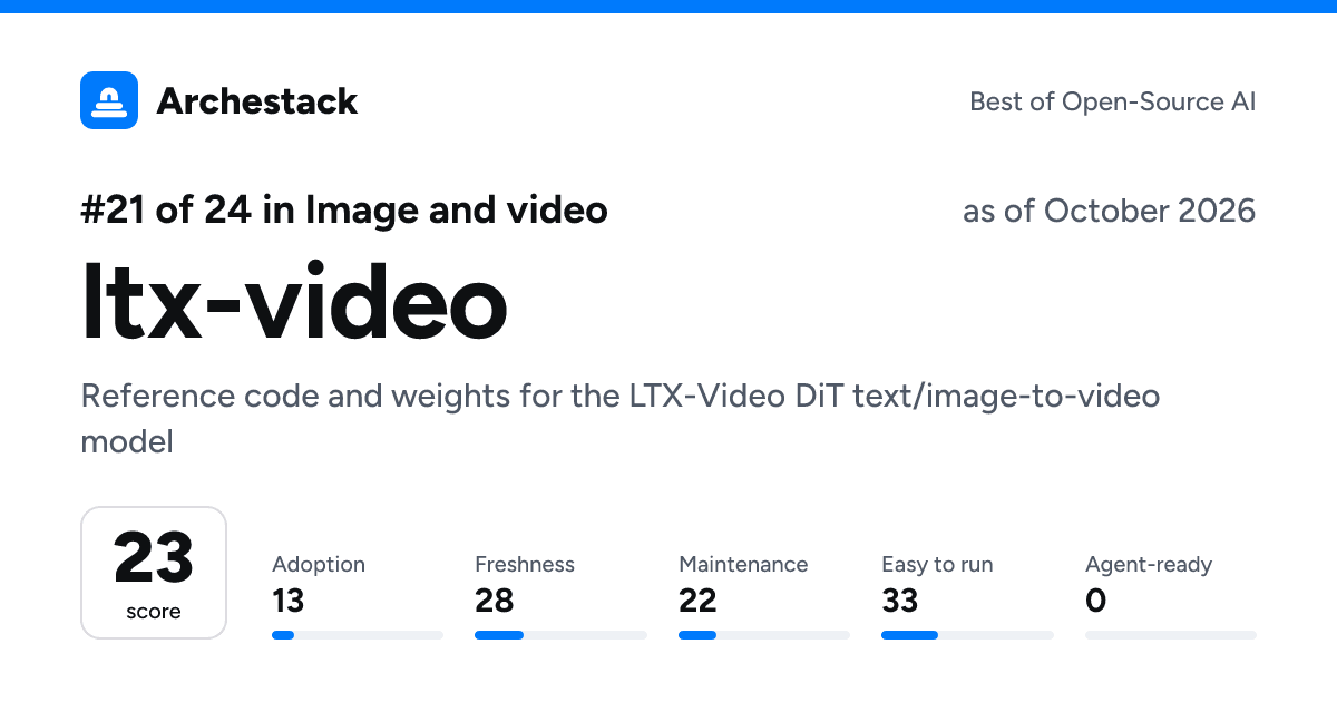 The card a post shows: ltx-video, 21st of 24 in Image and video, score 23, as of October 2026