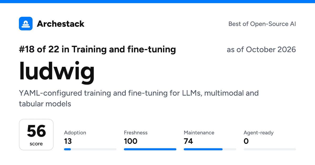 The card a post shows: ludwig, 18th of 22 in Training and fine-tuning, score 56, as of October 2026