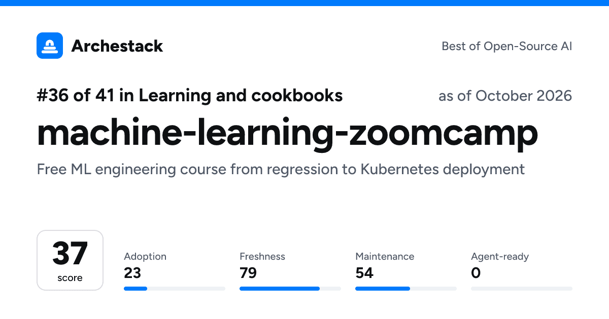 The card a post shows: machine-learning-zoomcamp, 36th of 41 in Learning and cookbooks, score 37, as of October 2026