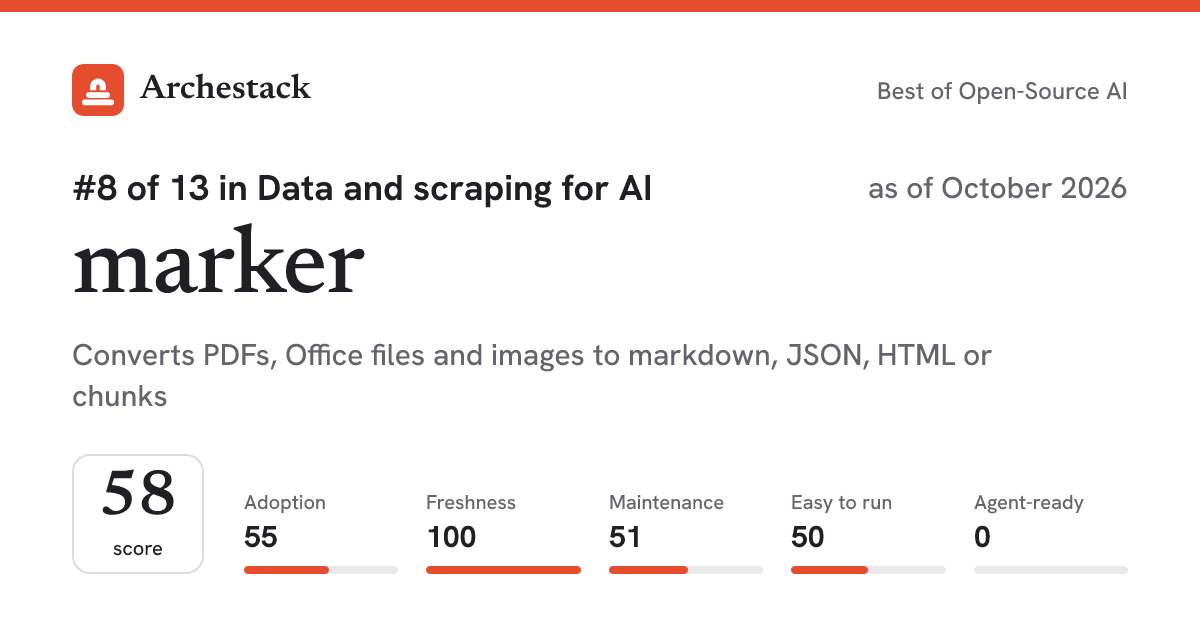 The card a post shows: marker, 8th of 13 in Data and scraping for AI, score 58, as of October 2026