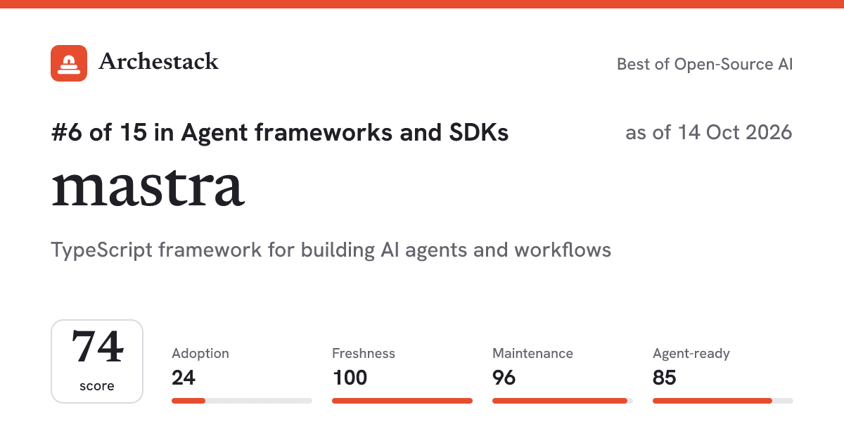 The card a post shows: mastra, 6th of 15 in Agent frameworks and SDKs, score 74, as of 14 Oct 2026