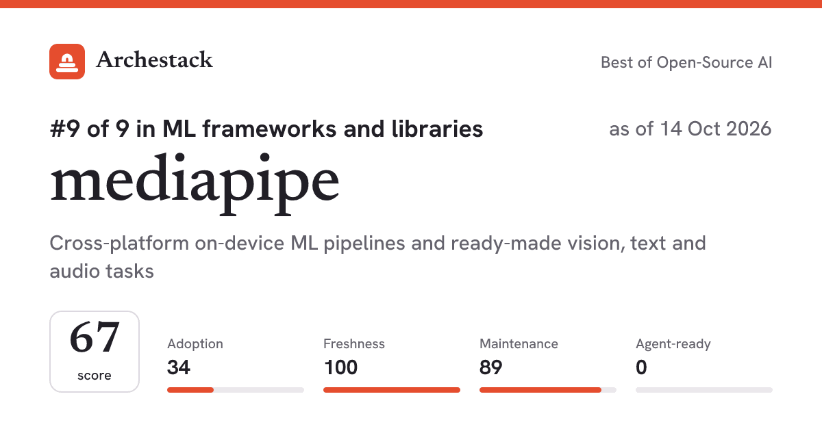The card a post shows: mediapipe, 9th of 9 in ML frameworks and libraries, score 67, as of 14 Oct 2026