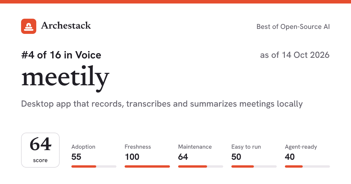 The card a post shows: meetily, 4th of 16 in Voice, score 64, as of 14 Oct 2026