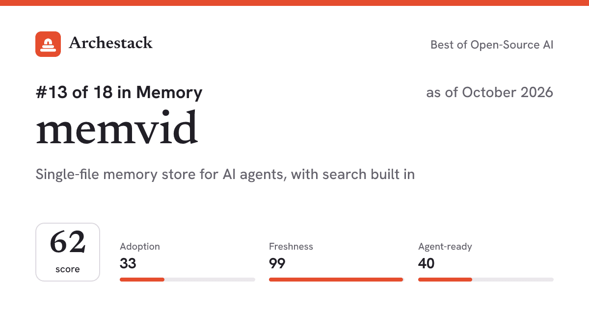 The card a post shows: memvid, 13th of 18 in Memory, score 62, as of October 2026
