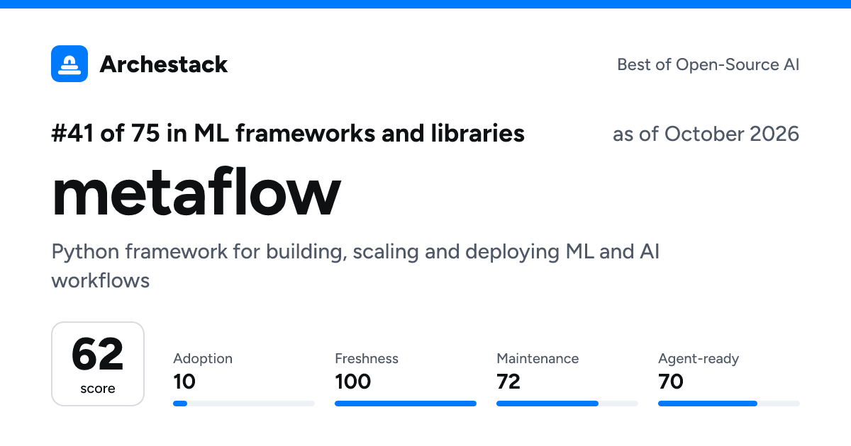 The card a post shows: metaflow, 41st of 75 in ML frameworks and libraries, score 62, as of October 2026