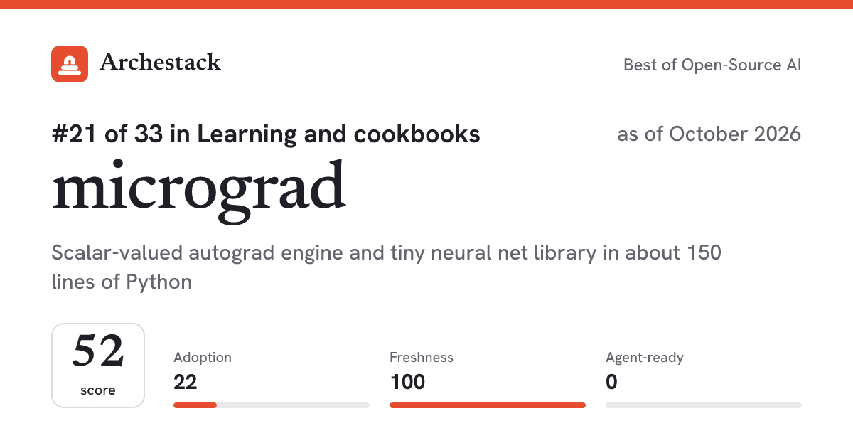 The card a post shows: micrograd, 21st of 33 in Learning and cookbooks, score 52, as of October 2026