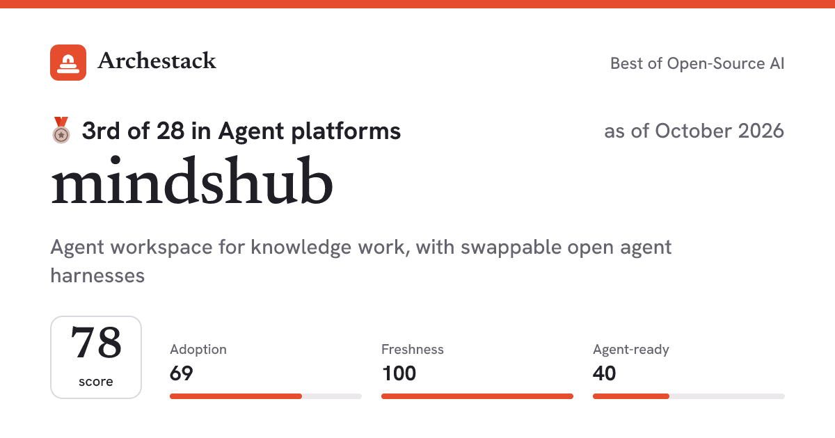 The card a post shows: mindshub, 3rd of 28 in Agent platforms, score 78, as of October 2026