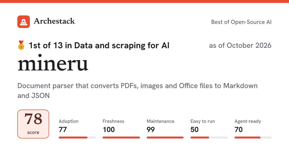 The card a post shows: mineru, 1st of 13 in Data and scraping for AI, score 78, as of October 2026