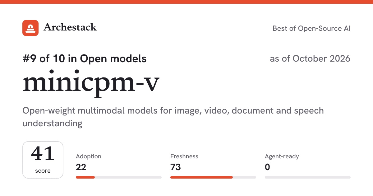The card a post shows: minicpm-v, 9th of 10 in Open models, score 41, as of October 2026