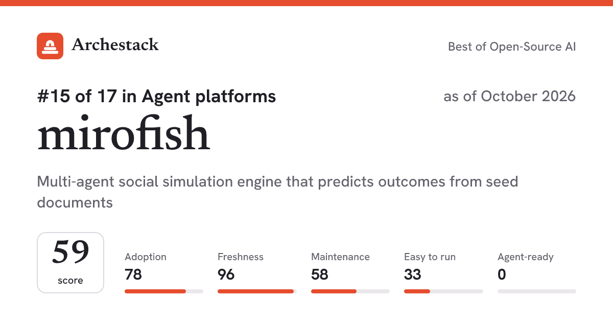 The card a post shows: mirofish, 15th of 17 in Agent platforms, score 59, as of October 2026