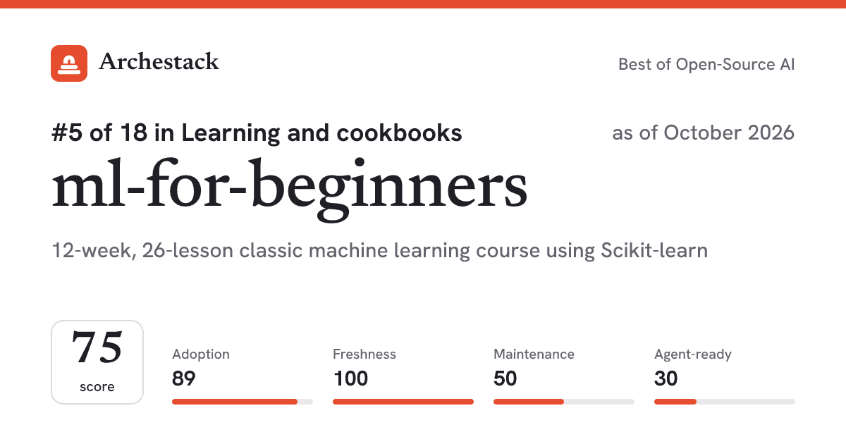 The card a post shows: ml-for-beginners, 5th of 18 in Learning and cookbooks, score 75, as of October 2026