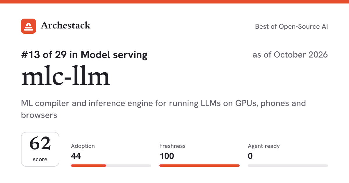 The card a post shows: mlc-llm, 13th of 29 in Model serving, score 62, as of October 2026
