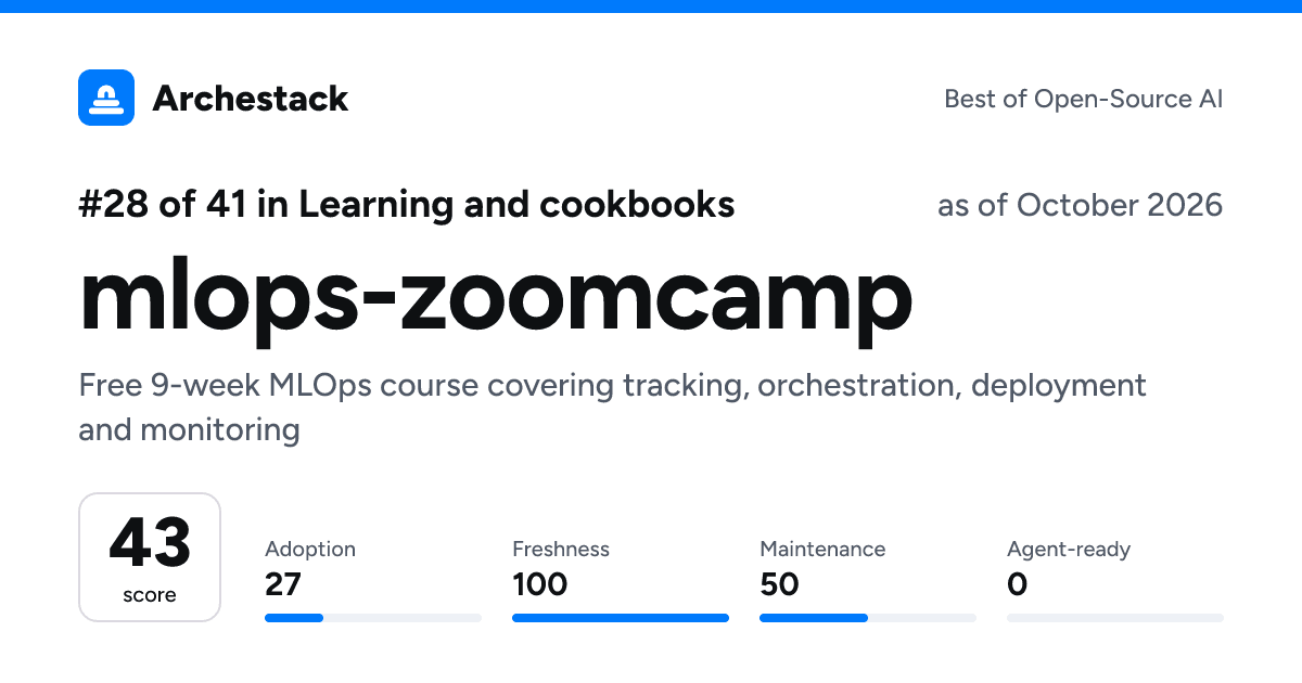 The card a post shows: mlops-zoomcamp, 28th of 41 in Learning and cookbooks, score 43, as of October 2026