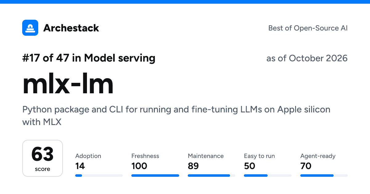 The card a post shows: mlx-lm, 17th of 47 in Model serving, score 63, as of October 2026