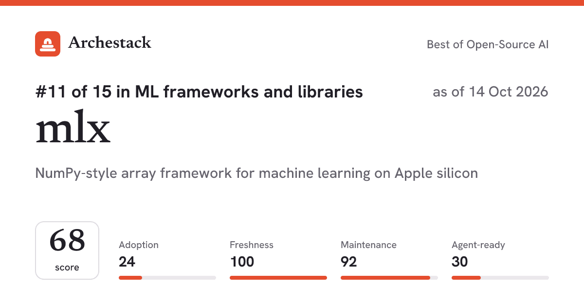 The card a post shows: mlx, 11th of 15 in ML frameworks and libraries, score 68, as of 14 Oct 2026