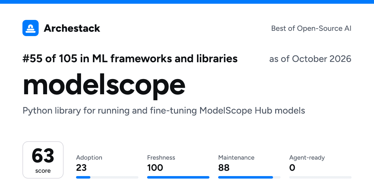 The card a post shows: modelscope, 55th of 105 in ML frameworks and libraries, score 63, as of October 2026