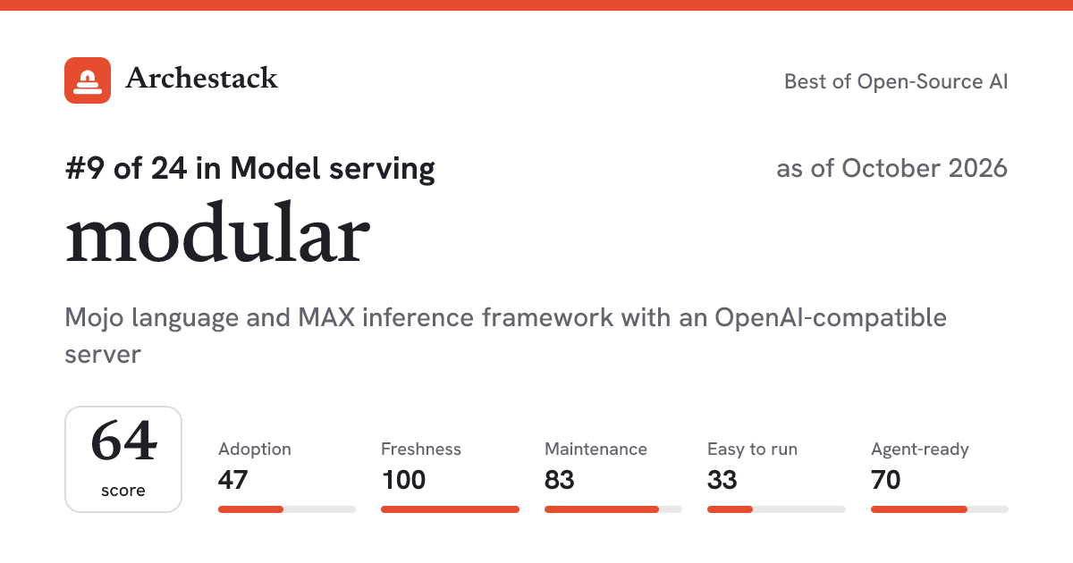 The card a post shows: modular, 9th of 24 in Model serving, score 64, as of October 2026