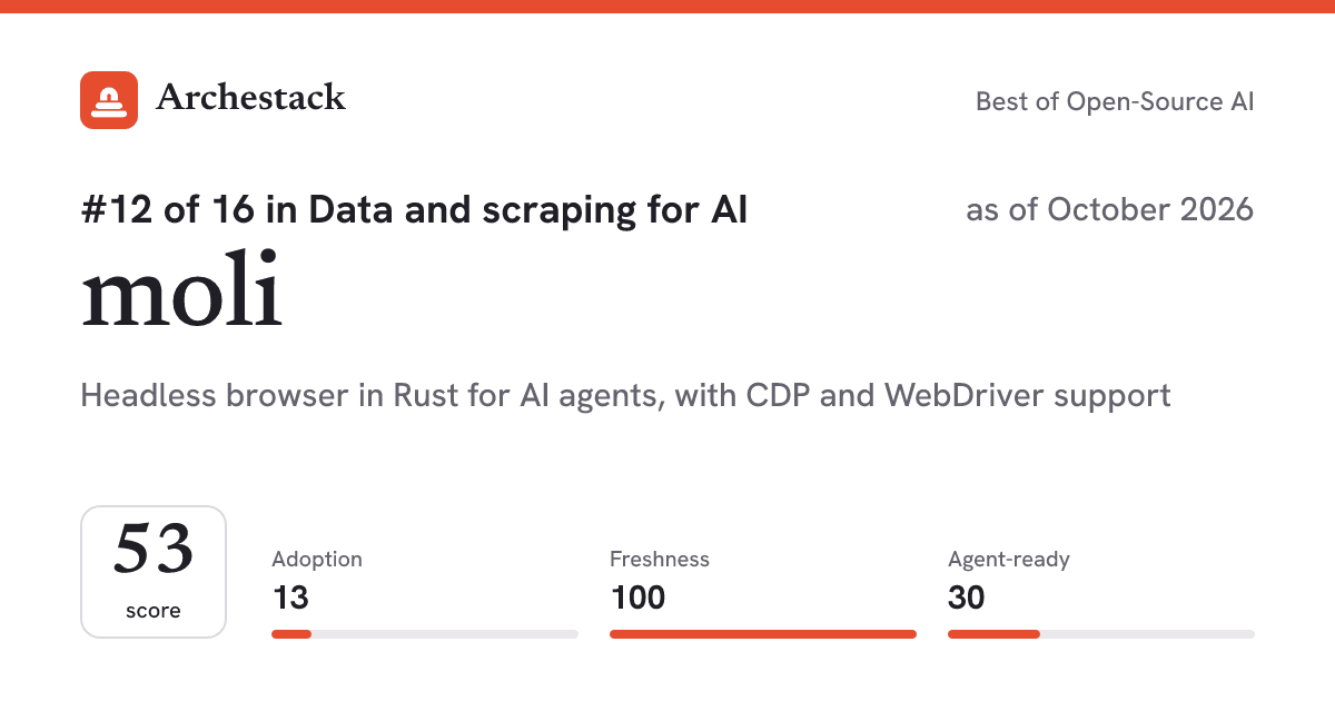 The card a post shows: moli, 12th of 16 in Data and scraping for AI, score 53, as of October 2026