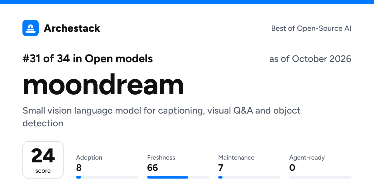 The card a post shows: moondream, 31st of 34 in Open models, score 24, as of October 2026