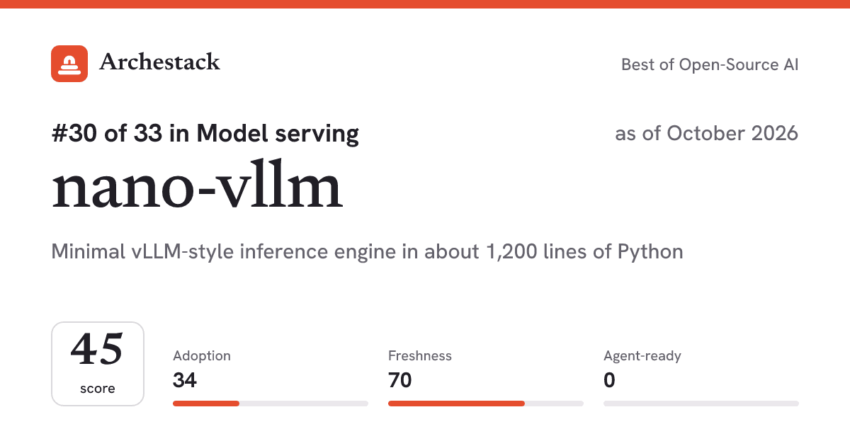 The card a post shows: nano-vllm, 30th of 33 in Model serving, score 45, as of October 2026