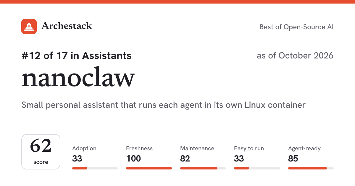 The card a post shows: nanoclaw, 12th of 17 in Assistants, score 62, as of October 2026