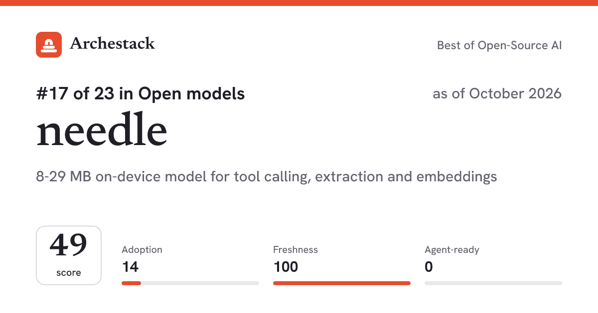 The card a post shows: needle, 17th of 23 in Open models, score 49, as of October 2026