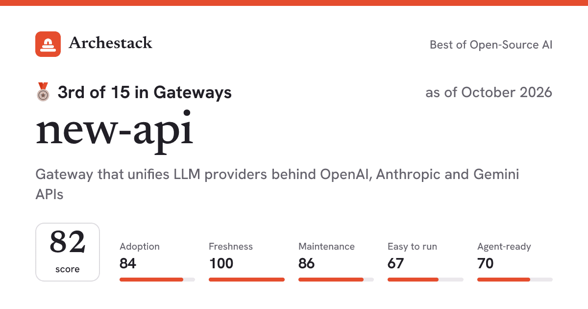 The card a post shows: new-api, 3rd of 15 in Gateways, score 82, as of October 2026