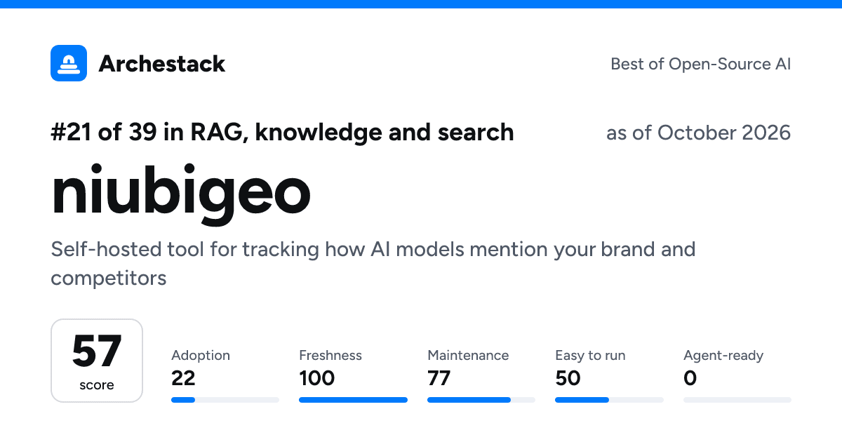 The card a post shows: niubigeo, 21st of 39 in RAG, knowledge and search, score 57, as of October 2026