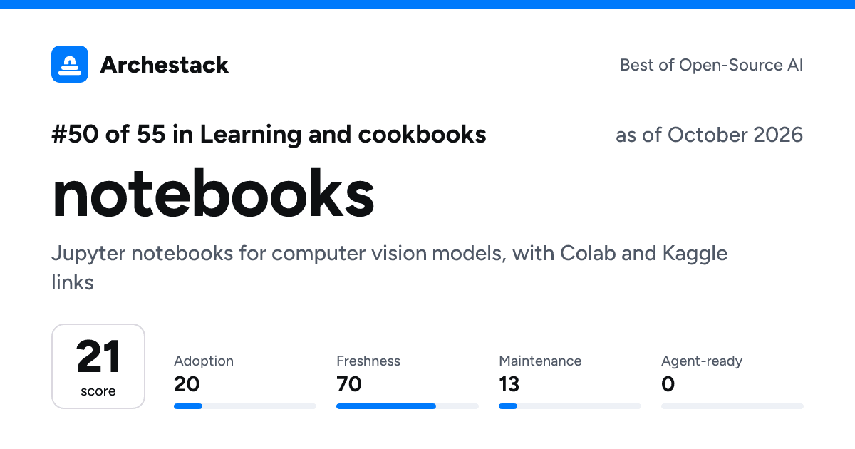 The card a post shows: notebooks, 50th of 55 in Learning and cookbooks, score 21, as of October 2026