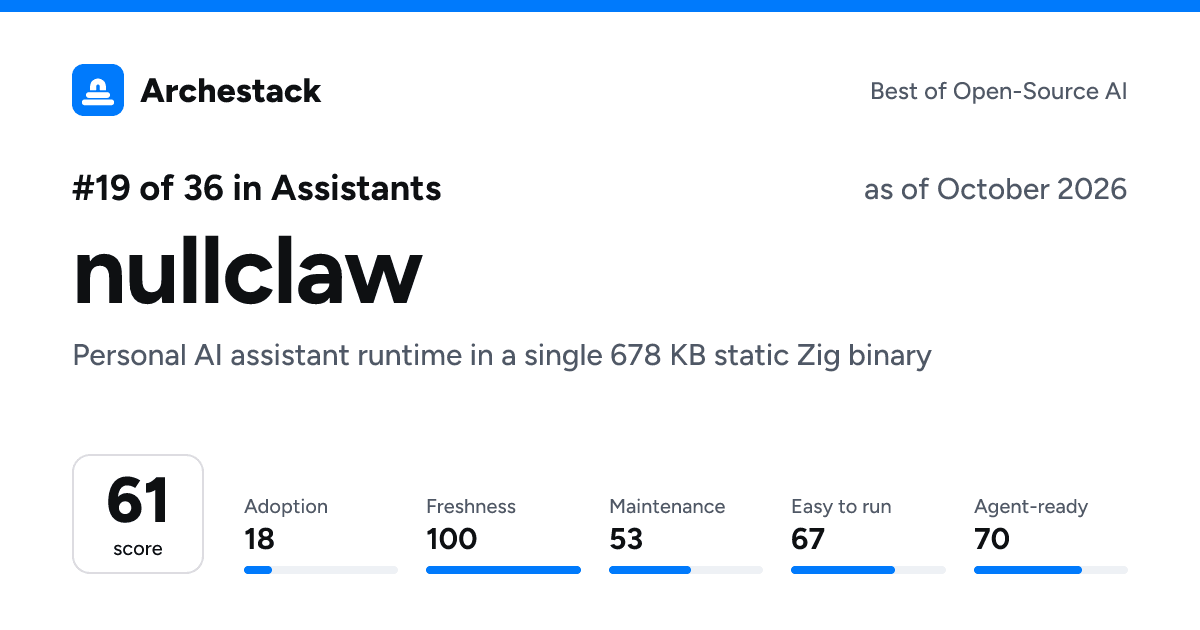 The card a post shows: nullclaw, 19th of 36 in Assistants, score 61, as of October 2026