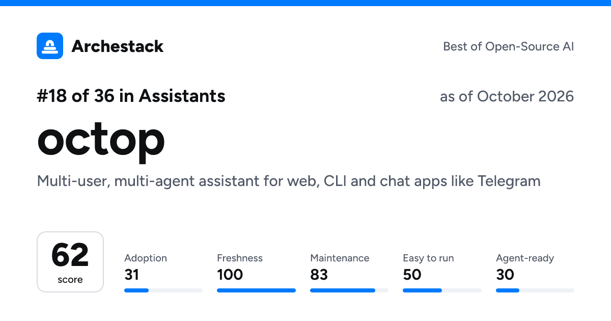 The card a post shows: octop, 18th of 36 in Assistants, score 62, as of October 2026