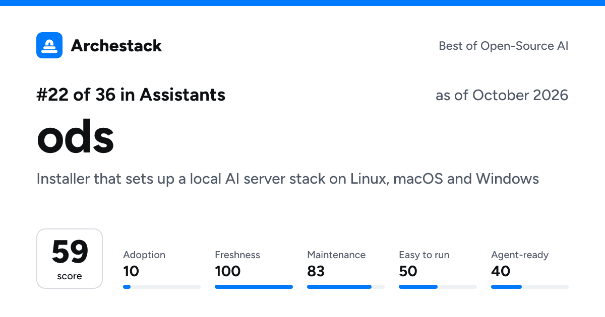 The card a post shows: ods, 22nd of 36 in Assistants, score 59, as of October 2026