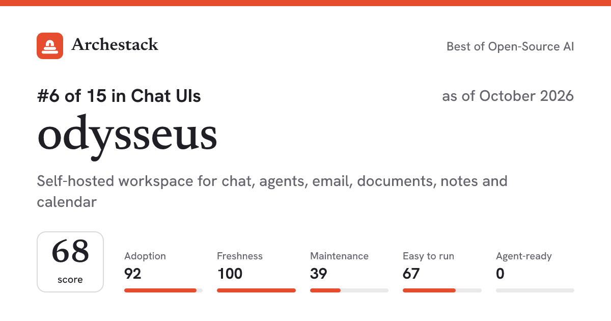 The card a post shows: odysseus, 6th of 15 in Chat UIs, score 68, as of October 2026