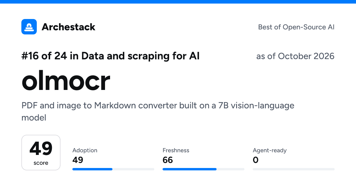 The card a post shows: olmocr, 16th of 24 in Data and scraping for AI, score 49, as of October 2026