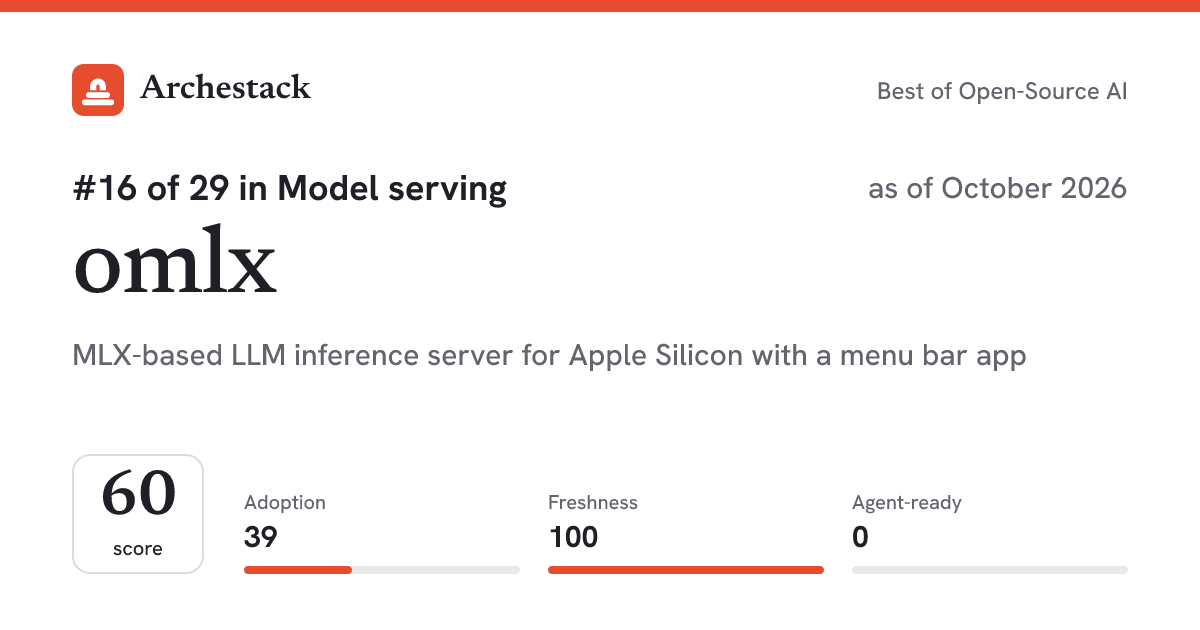 The card a post shows: omlx, 16th of 29 in Model serving, score 60, as of October 2026