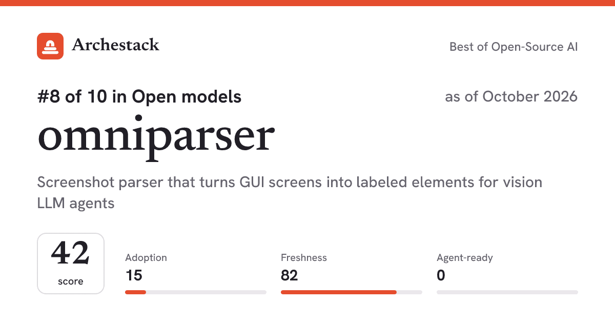 The card a post shows: omniparser, 8th of 10 in Open models, score 42, as of October 2026