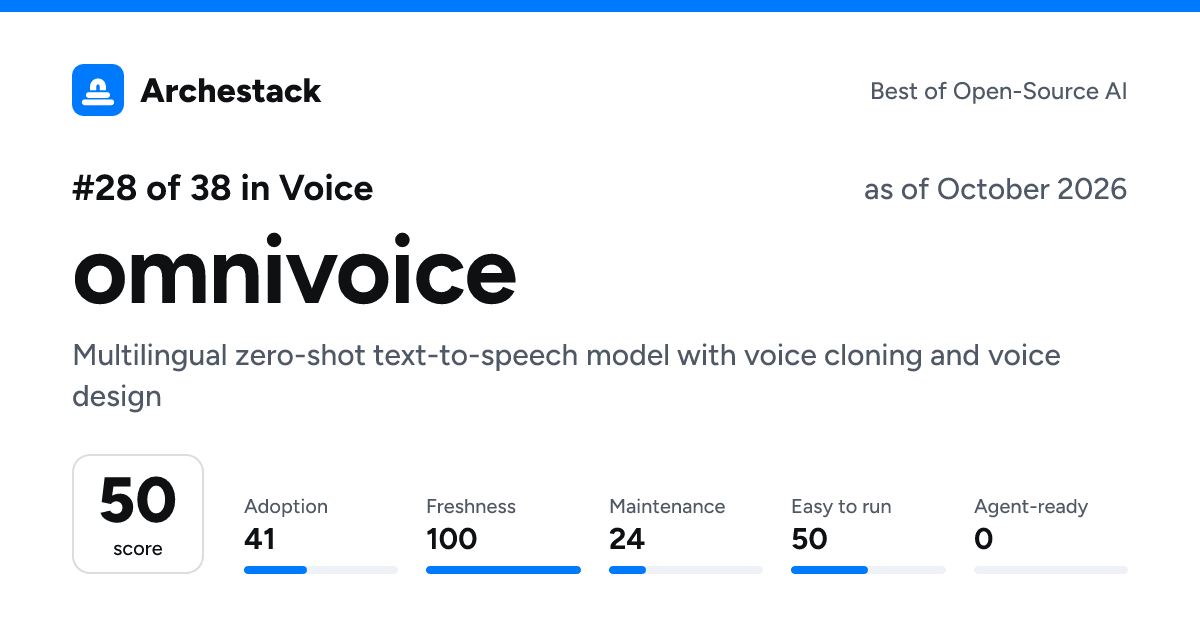 The card a post shows: omnivoice, 28th of 38 in Voice, score 50, as of October 2026