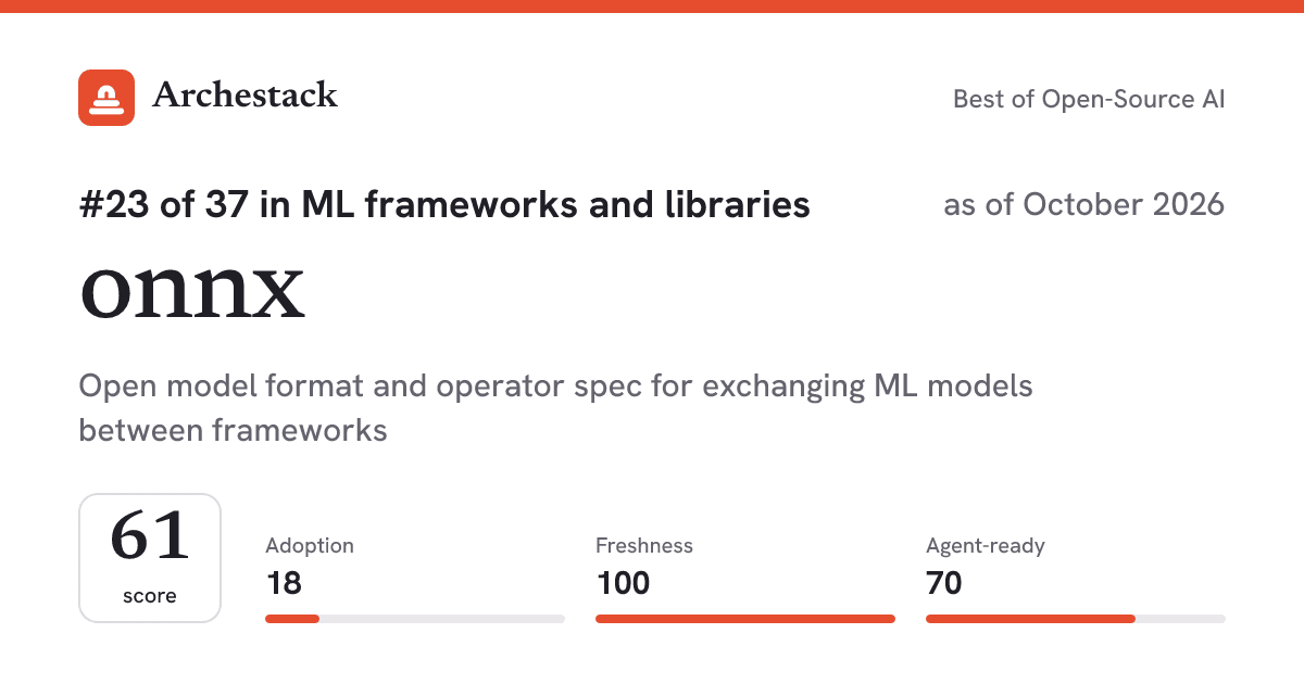 The card a post shows: onnx, 23rd of 37 in ML frameworks and libraries, score 61, as of October 2026