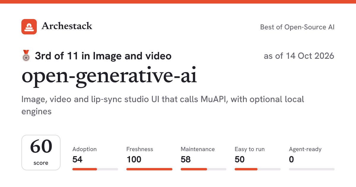 The card a post shows: open-generative-ai, 3rd of 11 in Image and video, score 60, as of 14 Oct 2026