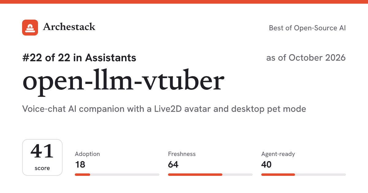 The card a post shows: open-llm-vtuber, 22nd of 22 in Assistants, score 41, as of October 2026