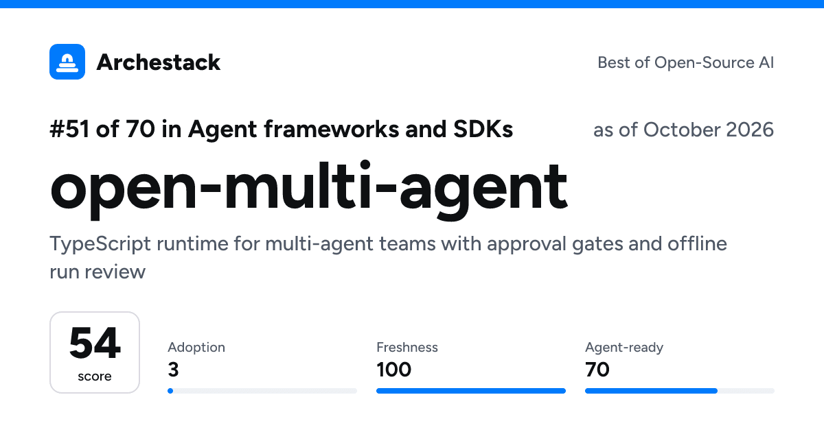The card a post shows: open-multi-agent, 51st of 70 in Agent frameworks and SDKs, score 54, as of October 2026
